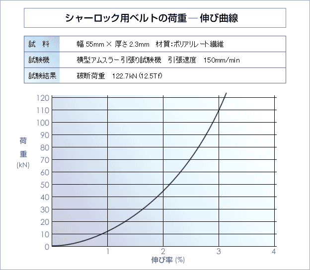 シャーロック用ベルトの荷重－伸び曲線のグラフ