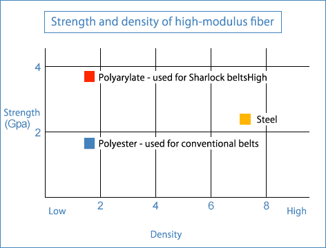  Graph showing strength and density of high-modulus fiber 