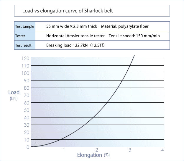  Graph showing load vs elongation curve of Sharlock belt 