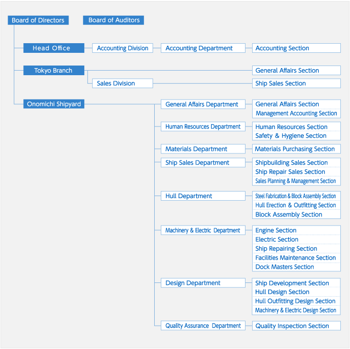  Organization Chart 