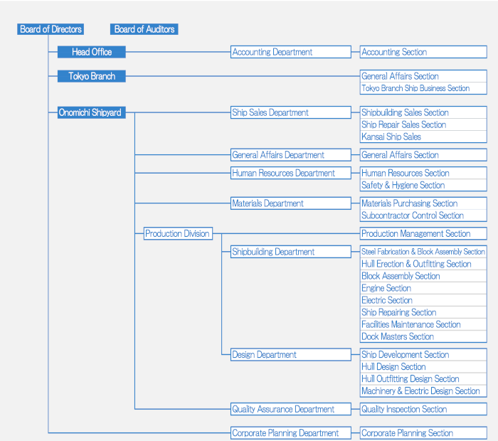  Organization Chart 