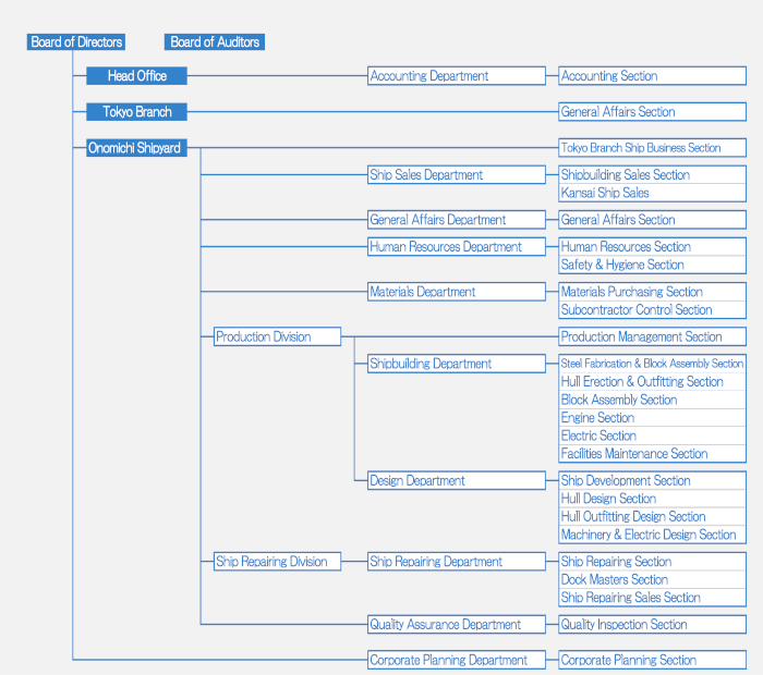  Organization Chart 