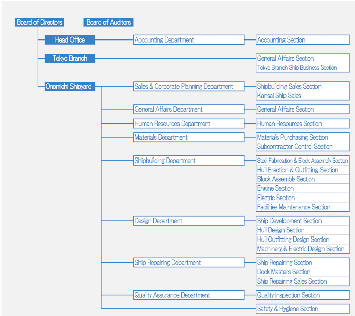  Organization Chart 